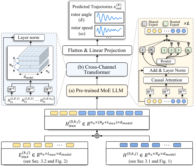 Figure 5 from the LLaTSA paper: pretrained MoE LLM backbone and cross-channel state-variable coupling