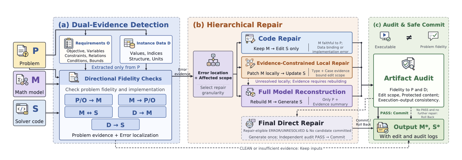 OPT-Kraken workflow for evidence-based diagnosis, scoped repair, and artifact auditing