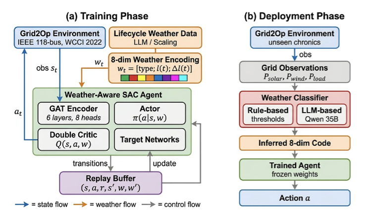 Weather-aware reinforcement learning framework with training and deployment stages